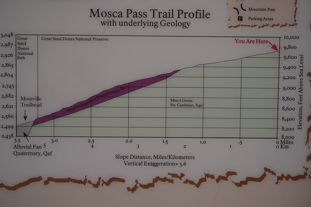 Mosca Pass Trail Profile